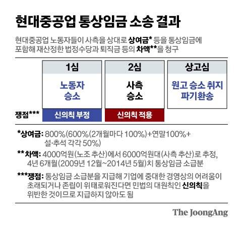 현대중공업 통상임금 소송 결과 그래픽 이미지.