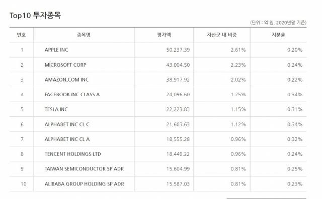 국민연금은 애플과 마이크로소프트에 9조원 넘는 돈을 굴리고 있네요. 전체 운용규모가 830조원 가량이니 상당한 비중입니다.