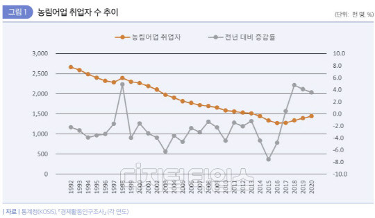 농림·어업 취업자 수는 1998년 고점을 찍은 이후 2017년 저점을 찍고 다시 반등했다. <자료=한국고용정보원>