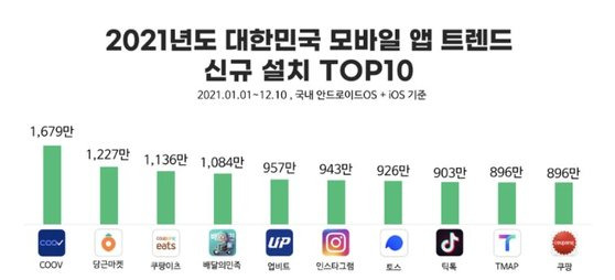 2021년 국내 신규 설치 앱 순위. 아이지에이웍스