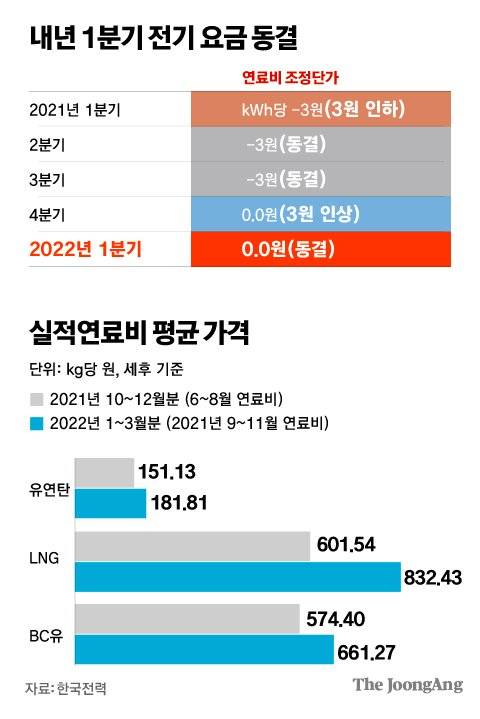내년 1분기 전기 요금 동결 그래픽=김주원 기자 zoom@joongang.co.kr