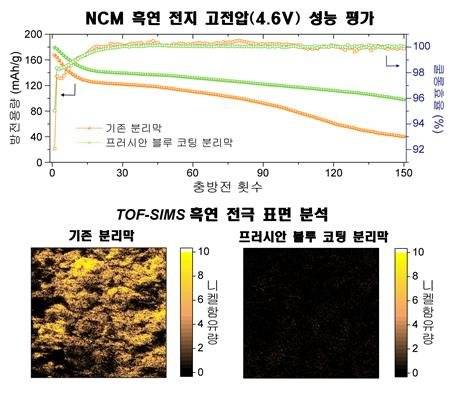 [연구진사진] 배터리 성능 비교 평가와 음극 표면 비교. 분리막의 전이금속 차단 기능 확인을 위해 높은 구동 전압(4.6V)에서 충·방전 실험을 했다. 구동 전압이 높으면 양극재의 전이금속 용출이 가속화 된다. 기존의 분리막을 사용한 전지의 경우 첫 충·방전에서 용량이 적을 뿐만 아니라, 지속적인 부반응으로 인해 쿨롱효율이 불안정하며 전지의 용량이 빠르게 감소한다. 반면 프러시안 블루 코팅 분리막을 사용한 경우 안정적인 충·방전효율(쿨롱효율)과 느린 전지 용량 감소를 확인했다. 또한, 높은 전압을 가해 전이금속 용출을 유도한 후 흑연 음극 표면을 비행시간형 이차이온 질량분석(TOF-SIMS)장비로 분석한 결과, 기존의 분리막의 경우 다량의 니켈이 있으나, 프러시안 블루 코팅 분리막의 경우에는 니켈이 거의 존재하지 않았다.