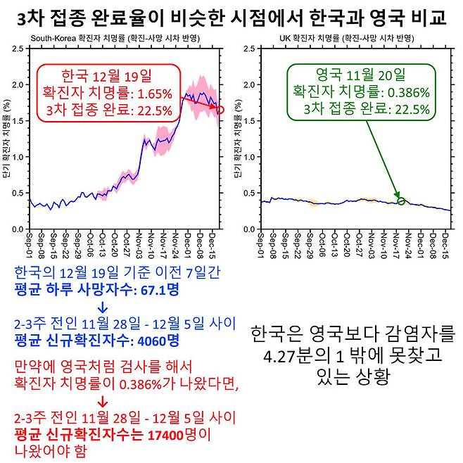 그림1. 한국과 영국의 단기 치명률로 비교 분석한 한국의 코로나 상황. (데이터 출처: 한국 질병관리청, worldometers, 데이터 분석: 윤복원)