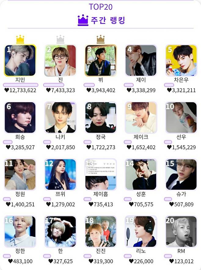 '무적의 박지민' 방탄소년단 지민, 글로벌 인기투표 77주 랭킹 1위 新기록 '인기 원톱'