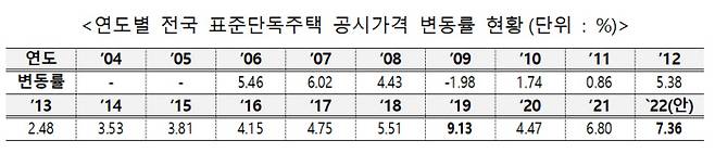 자료/국토부