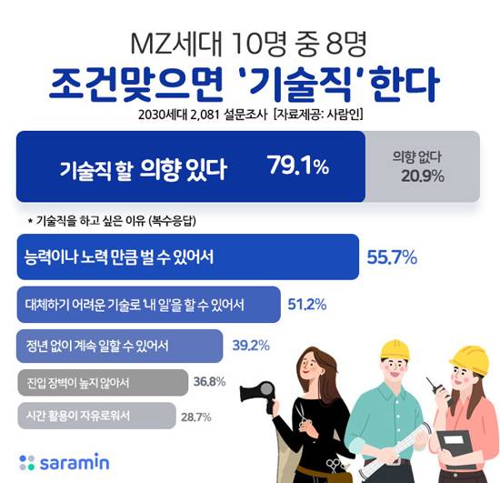 청년 기술직 설문 결과. (사람인 제공)