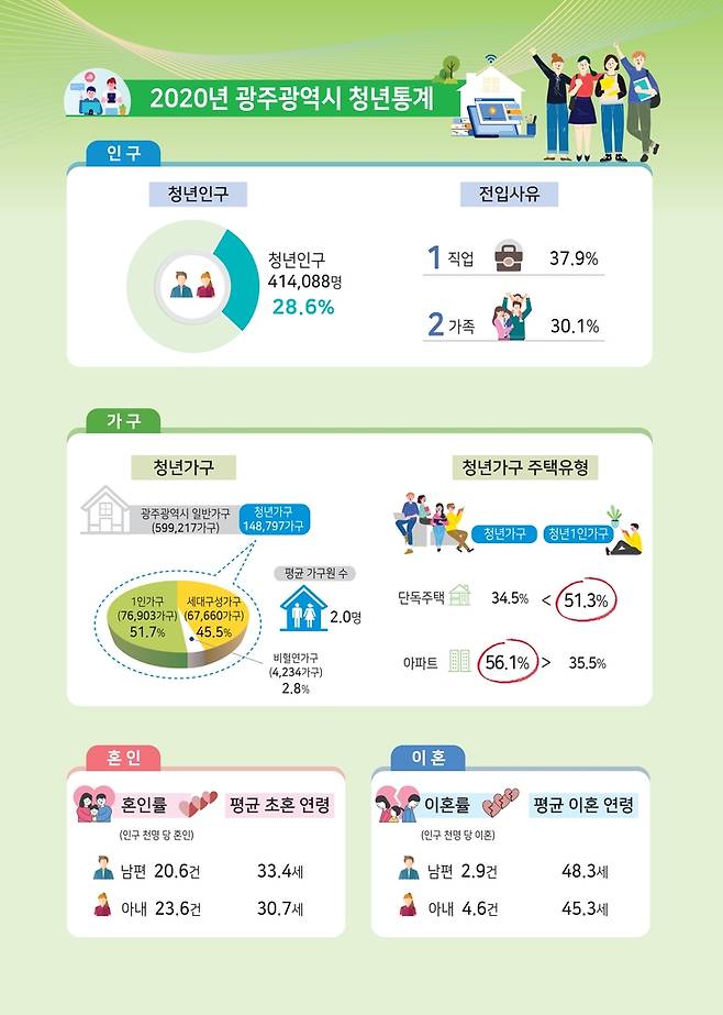 2020년 광주시 청년 통계 [호남지방통계청 제공]