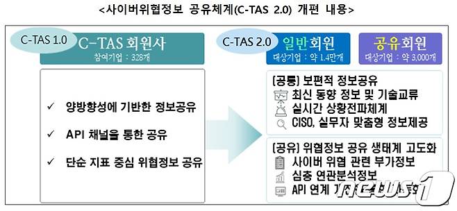 과학기술정보통신부가 '사이버위협정보 공유체계(C-TAS)'를 개방형으로 전환했다. © 뉴스1