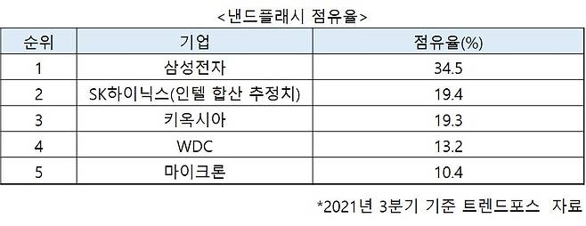 낸드플래시 시장 점유율 현황