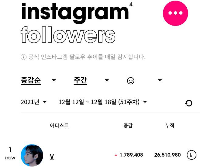 방탄소년단 뷔, 인스타 韓남자 팔로워 1위+좋아요♥ 아시아新..'인스타 제왕'