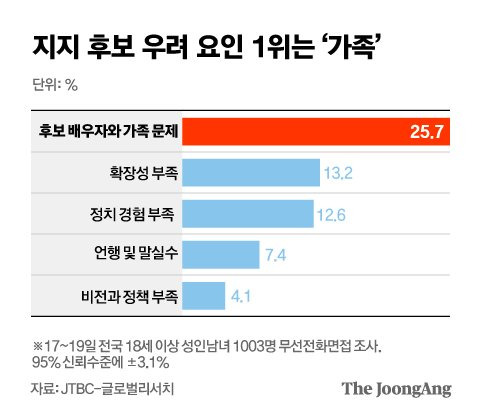 지지 후보 우려 요인 1위는 ‘가족’. 그래픽=김은교 kim.eungyo@joongang.co.kr