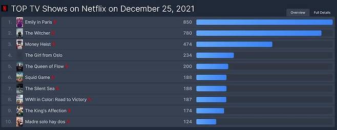 [서울=뉴시스] '오징어 게임' 6위, '고요의 바다' 7위. 2021.12.26. (사진= 플릭스 패트롤 캡처) photo@newsis.com*재판매 및 DB 금지 *재판매 및 DB 금지