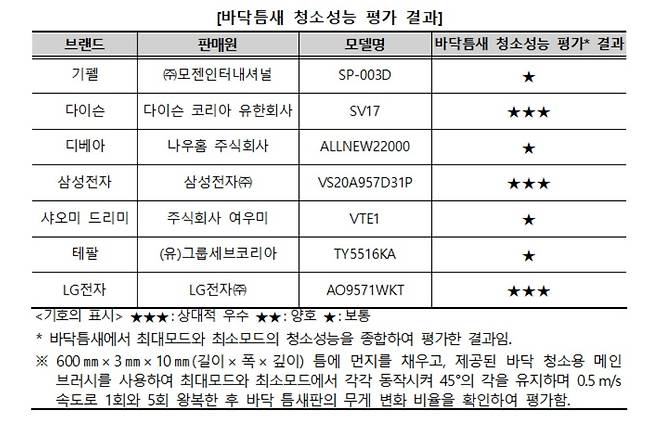 (제공 = 한국소비자원) © 뉴스1