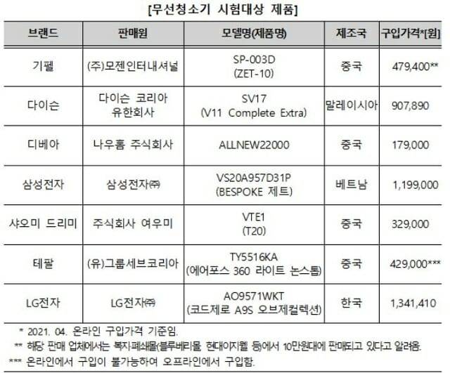 무선청소기 시험 대상 제품(자료=한국소비자원)