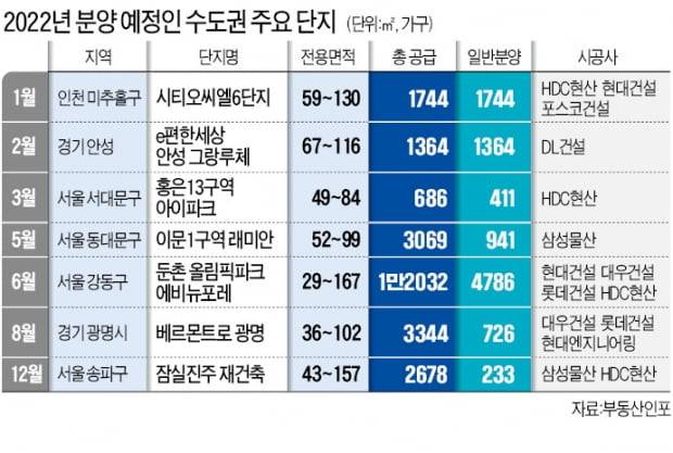 내년 서울 아파트 공급이 크게 늘어날 전망이다. 재건축 공사가 한창인 서울 강동구 둔촌주공 아파트.   신경훈 기자