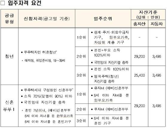 입주자격 요건 [국토교통부 제공]