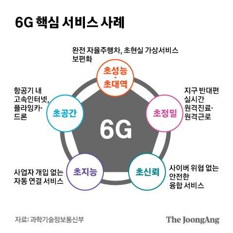 6G 핵심 서비스 사례 그래픽 이미지. [자료제공=과학기술정보통신부]