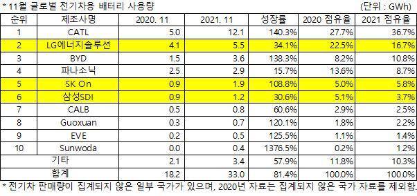 11월 전기차 배터리 사용량.(SNE리서치 제공)© 뉴스1