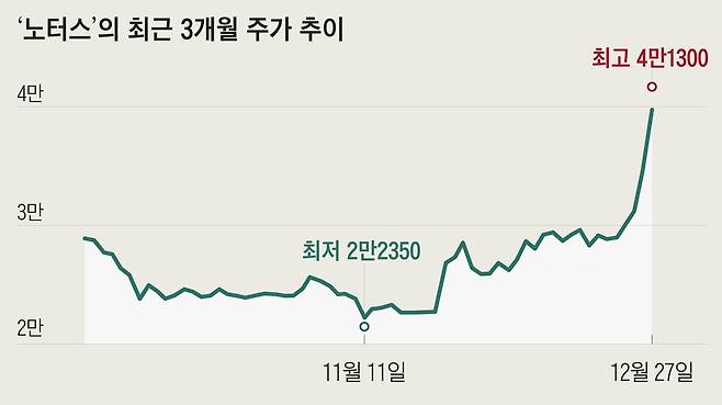 코스닥 상장사인 '노터스'의 최근 3개월 주가 추이.