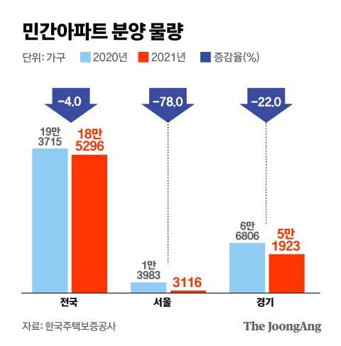 민간아파트 분양 물량. 그래픽=김은교 kim.eungyo@joongang.co.kr