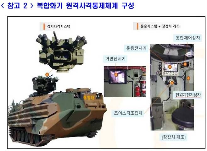 [서울=뉴시스] 방위사업청은 해병대 상륙돌격장갑차(KAAV)에 장착돼 운용되는 자동화 무기체계인 복합화기 원격사격통제체계를 최초로 전력화했다고 29일 밝혔다. 2021.12.29. (사진=방위사업청 제공) *재판매 및 DB 금지