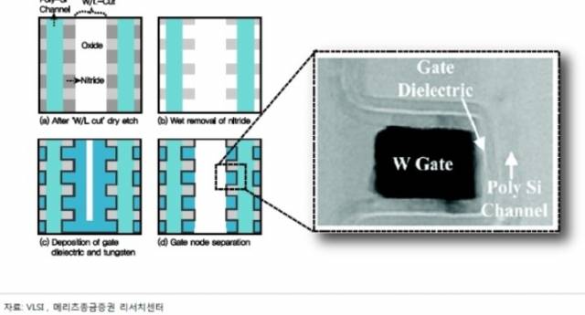 간략한 낸드 공정과 완성된 셀 현미경 사진./사진=메리츠종금증권 리서치센터