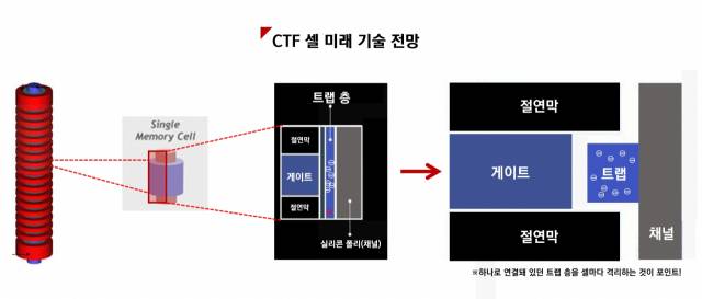 기존에는 이어져 있는 트랩층 구조와 달리, 이웃 셀 간 전기 알갱이가 섞여버릴 위험을 원천 차단하도록 트랩층을 격리하는 기술이 시도되고 있습니다. /사진 제공=김기남 삼성전자 회장 IEDM 발표 논문 재구성, 램리서치, IEEE