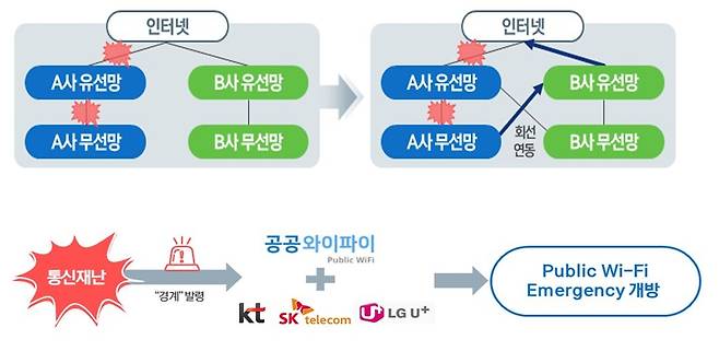네트워크 장애 복원력 제고 방안 /이미지=과기정통부 제공