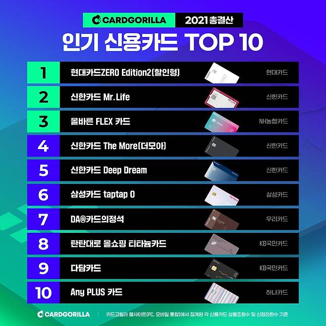 ◇'2021 총결산 인기 신용카드 톱 10'. 사진제공=카드고릴라