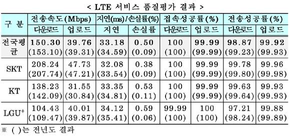LTE 서비스 품질평가 결과. [사진=과기정통부]