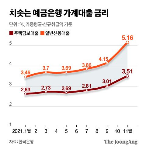 치솟는 예금은행 가계대출 금리. 그래픽=신재민 기자 shin.jaemin@joongang.co.kr
