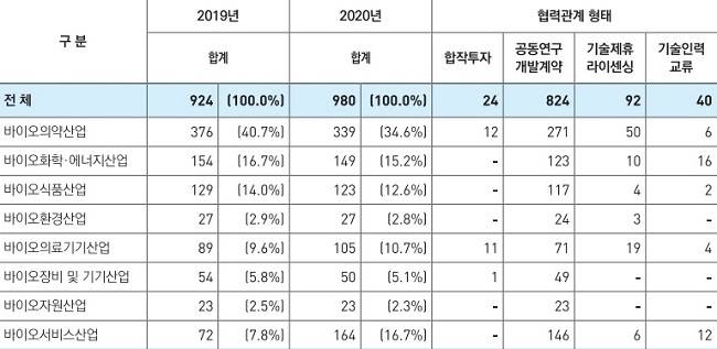 바이오산업 분야별 협력형태별 협력 건수. /자료='2020 바이오산업 실태조사 보고서'