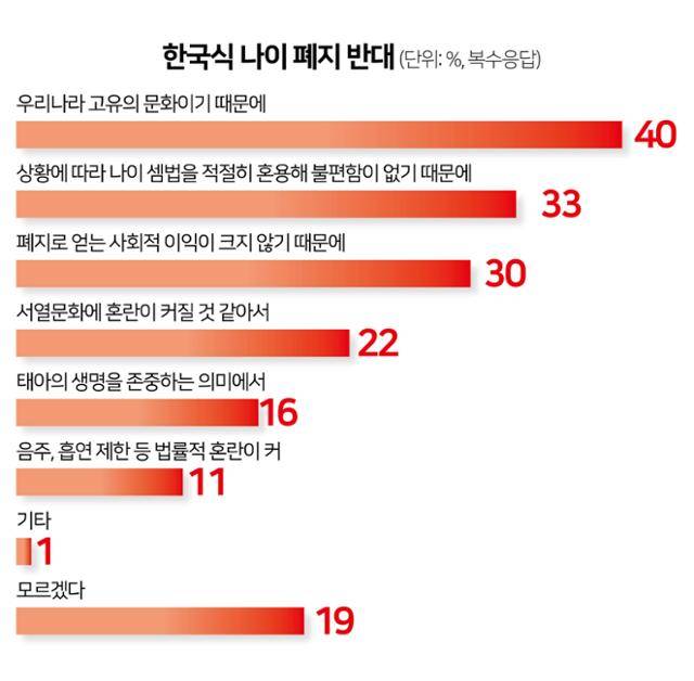 한국식 나이 폐지 반대