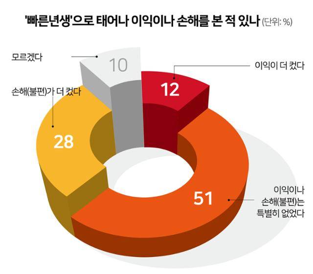 ‘빠른년생’으로 태어나 이익이나 손해를 본 적 있나