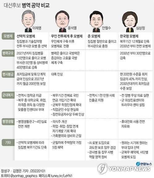 [그래픽] 대선후보 병역 공약 비교 (서울=연합뉴스) 장성구 기자 = sunggu@yna.co.kr
    페이스북 tuney.kr/LeYN1 트위터 @yonhap_graphics