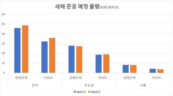※ 예상치. 자료: 국토부
