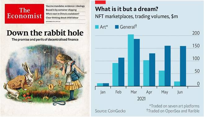 40만 달러에 판매된 이코노미스트 2021년 9월 18일 자 표지(좌), NFT 거래 규모(우)