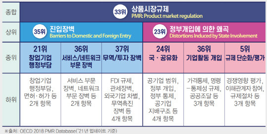 OECD 회원국 '상품시장규제지수(PMR)' 순위. (<전국경제인연합회 제공>