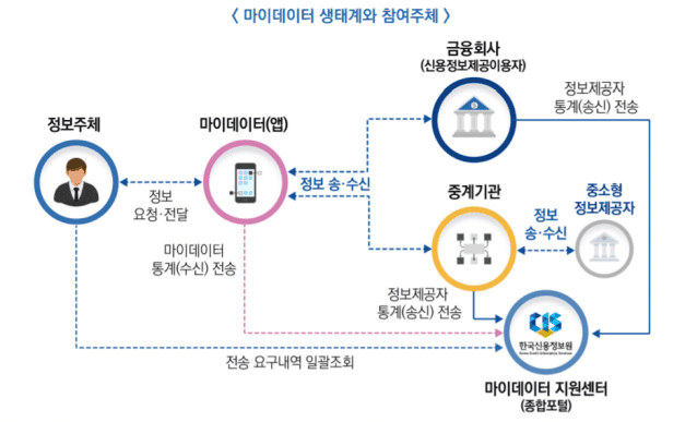 마이데이터 생태계.(자료=한국신용정보원)