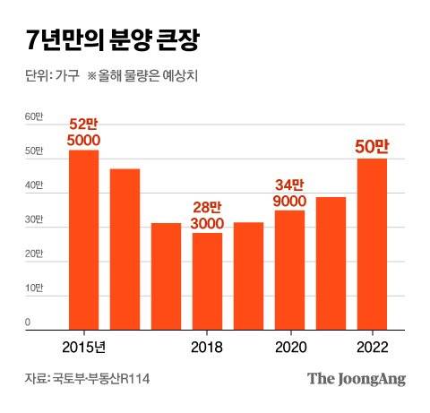 7년만의 분양 큰장. 그래픽=차준홍 기자 cha.junhong@joongang.co.kr