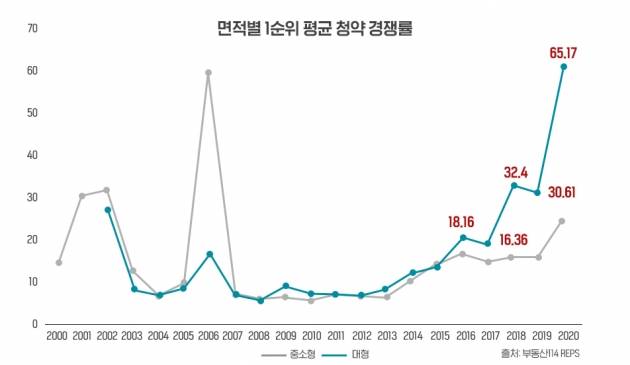 면적별 1순위 평균 청약 경쟁률. 사진=더피알