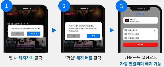 애플은 지난 2018년 10월부터 구독 해지 간소화를 위해 모바일 앱 내에서 구독관리 화면으로 바로 연결되는 '해지 링크' 기능을 제공했다. (방통위 제공) © 뉴스1