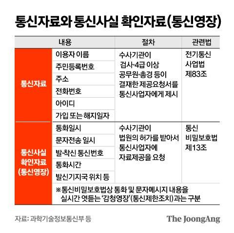 통신자료와 통신사실 확인자료 그래픽 이미지. [자료제공=과학기술정보통신부 등]