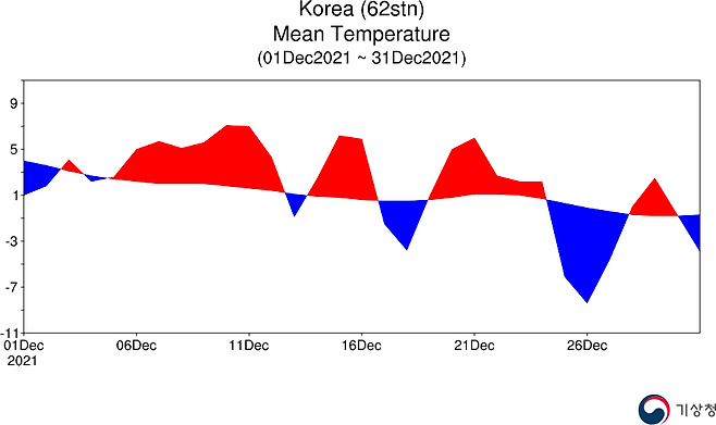 2021년 12월 전국 평균기온 편차