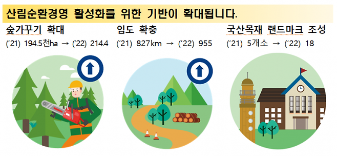 산림청 업무 관련 2022년 '국민의 삶 변화' 이미지. 