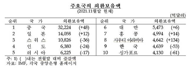 주요국 외환보유액 [한국은행 제공.재판매 및 DB 금지]