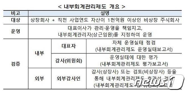 (금융감독원 제공)© 뉴스1