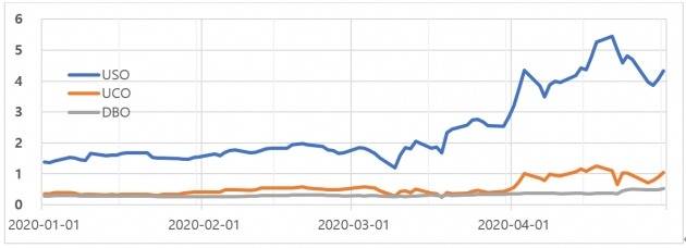 해외상장 원유 ETF 시가총액 추이(단위: 조원)