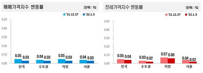 1월1주(3일 기준) 주간아파트가격 동향. |한국부동산원 제공