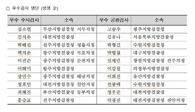 2021 우수검사 명단 [사진 제공 = 대한변호사협회]